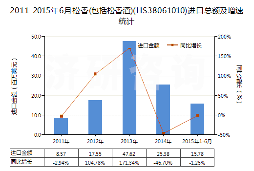2011-2015年6月松香(包括松香渣)(HS38061010)進(jìn)口總額及增速統(tǒng)計(jì)